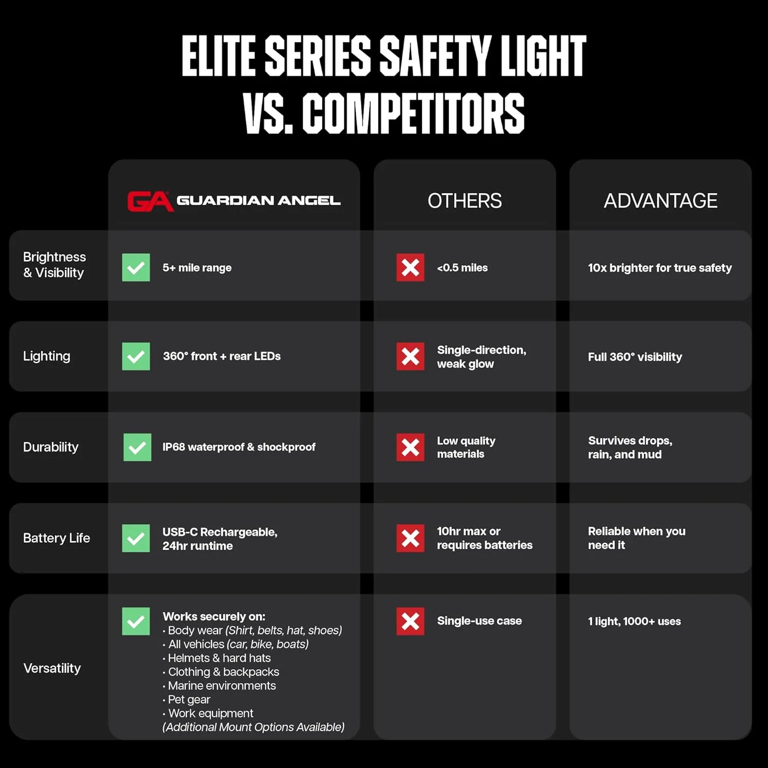Guardian Angel Elite Series Safety Light - (White Front & Green Rear) - Rechargeable, Magnetic, Hands-Free, Wearable & Mountable LED Flashlight for Construction, Roadside, Towing & Industrial PPE