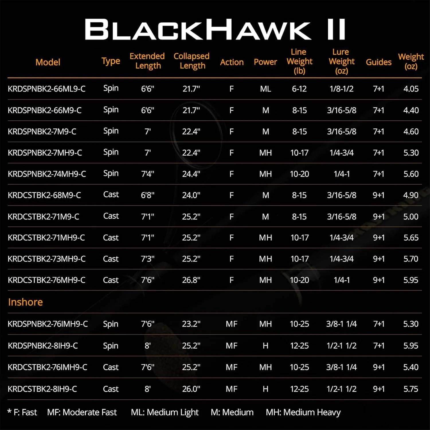 KastKing Blackhawk II Telescopic Fishing Rods, Graphite Rod Blanks, Durable Glass Tip, Floating Guides, 1pc Performance, EVA Handle