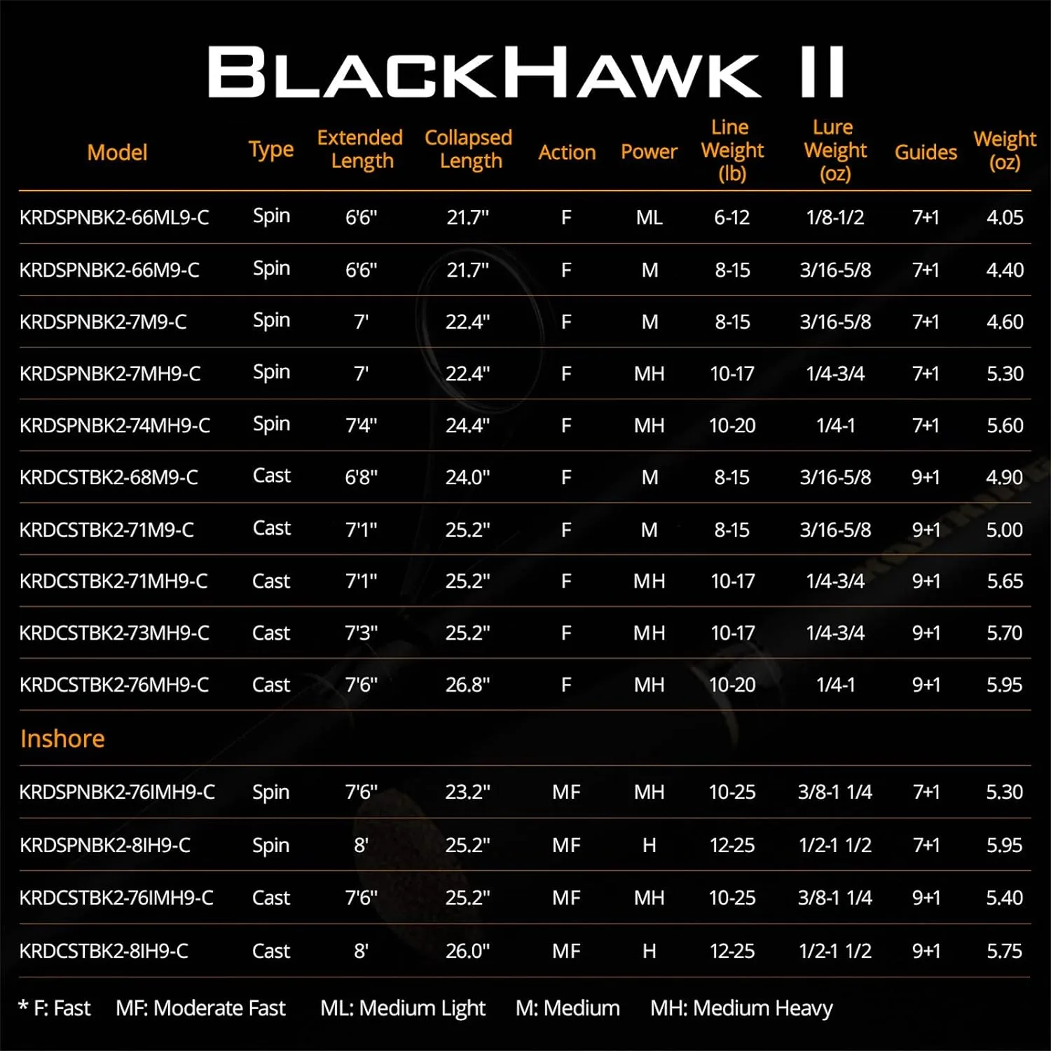 KastKing Blackhawk II Telescopic Fishing Rods, Graphite Rod Blanks, Durable Glass Tip, Floating Guides, 1pc Performance, EVA Handle